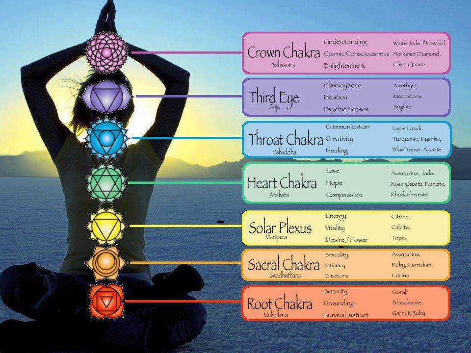 chakra flow chart